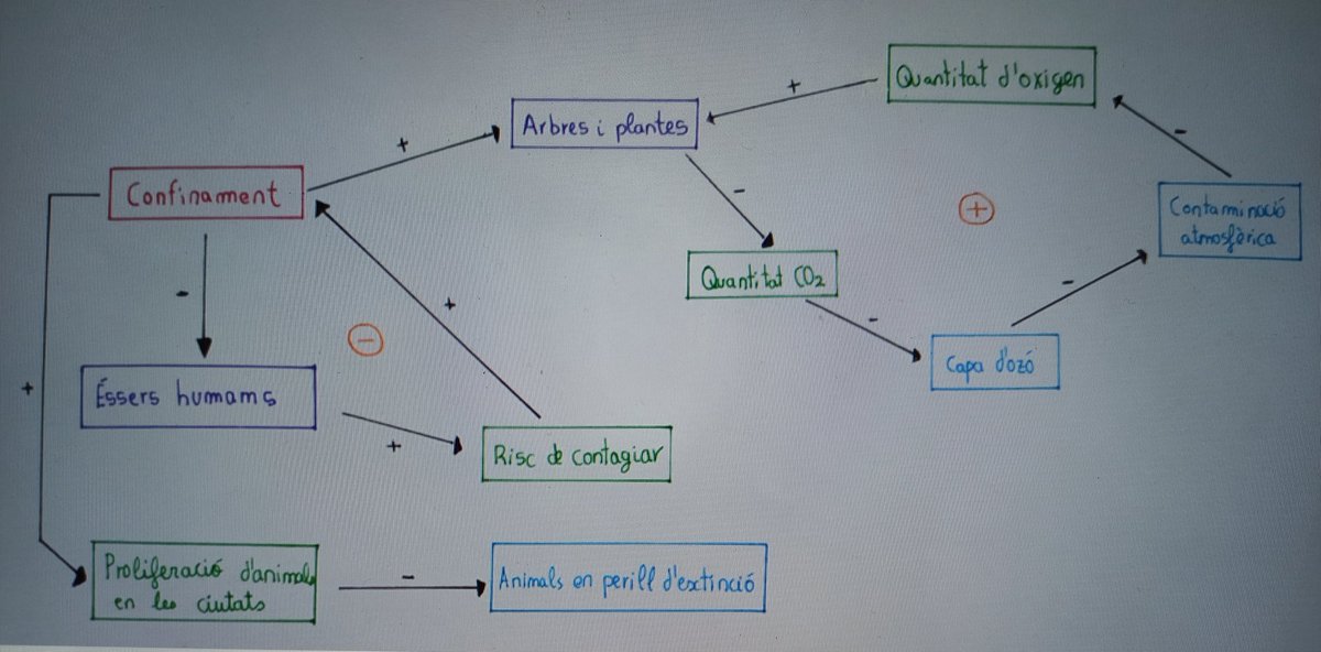 MariolaScience's tweet image. CORONAVIRUS Y MEDIOAMBIENTE (2BAT CTM) 
Trabajo de final de curso en el que tenían que buscar tres noticias, relacionarlas con el temario del curso, predecir qué pasará en el futuro e incluir un diagrama causal completo #ProfesBioGeo #ProfesCovid #future_spain