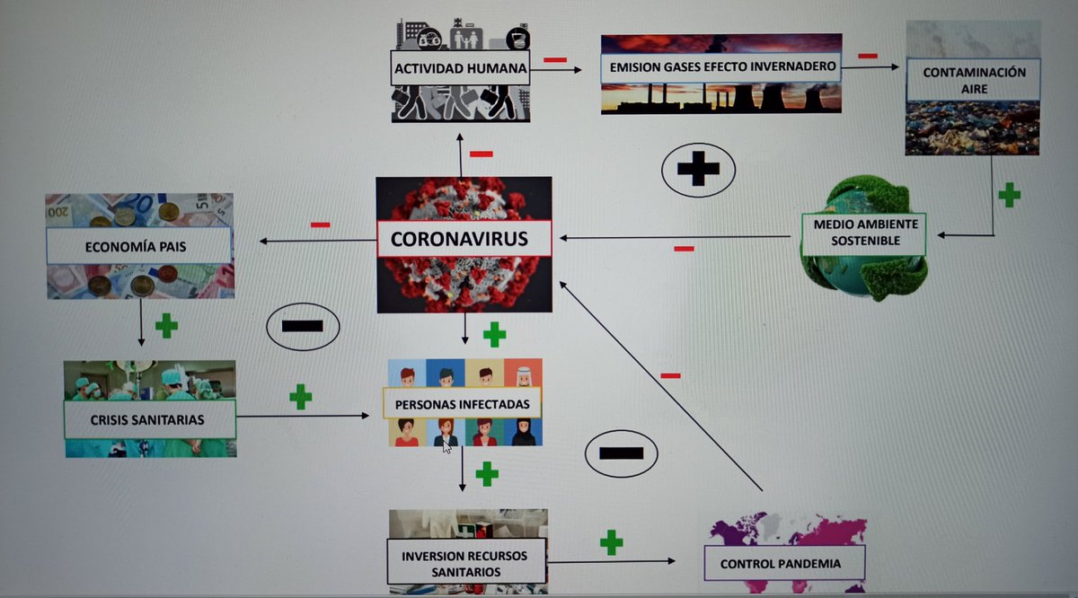 MariolaScience's tweet image. CORONAVIRUS Y MEDIOAMBIENTE (2BAT CTM) 
Trabajo de final de curso en el que tenían que buscar tres noticias, relacionarlas con el temario del curso, predecir qué pasará en el futuro e incluir un diagrama causal completo #ProfesBioGeo #ProfesCovid #future_spain