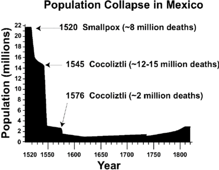 These maps indicate in several locations, the interrelation between colonialism, land seizure, biological warfare, epidemics, disease, ecocide, and dispossession and their effects on population.