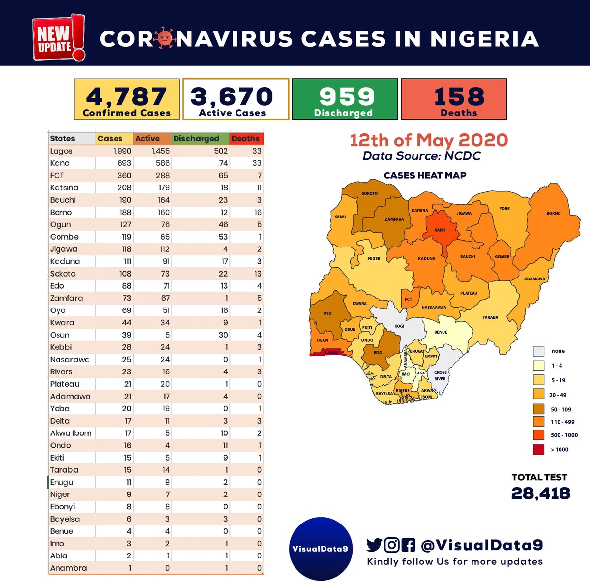 legis360's tweet photo. #COVID19Nigeria On the 12th of May 2020, 146 new confirmed cases (57 in Lagos) and 6 deaths were recorded in Nigeria
Till date, 4787 cases have been confirmed, 959 cases have been discharged and 158 deaths have been recorded in 34 states and the Federal Capital Territory https://t.co/2X0d8iaOlX