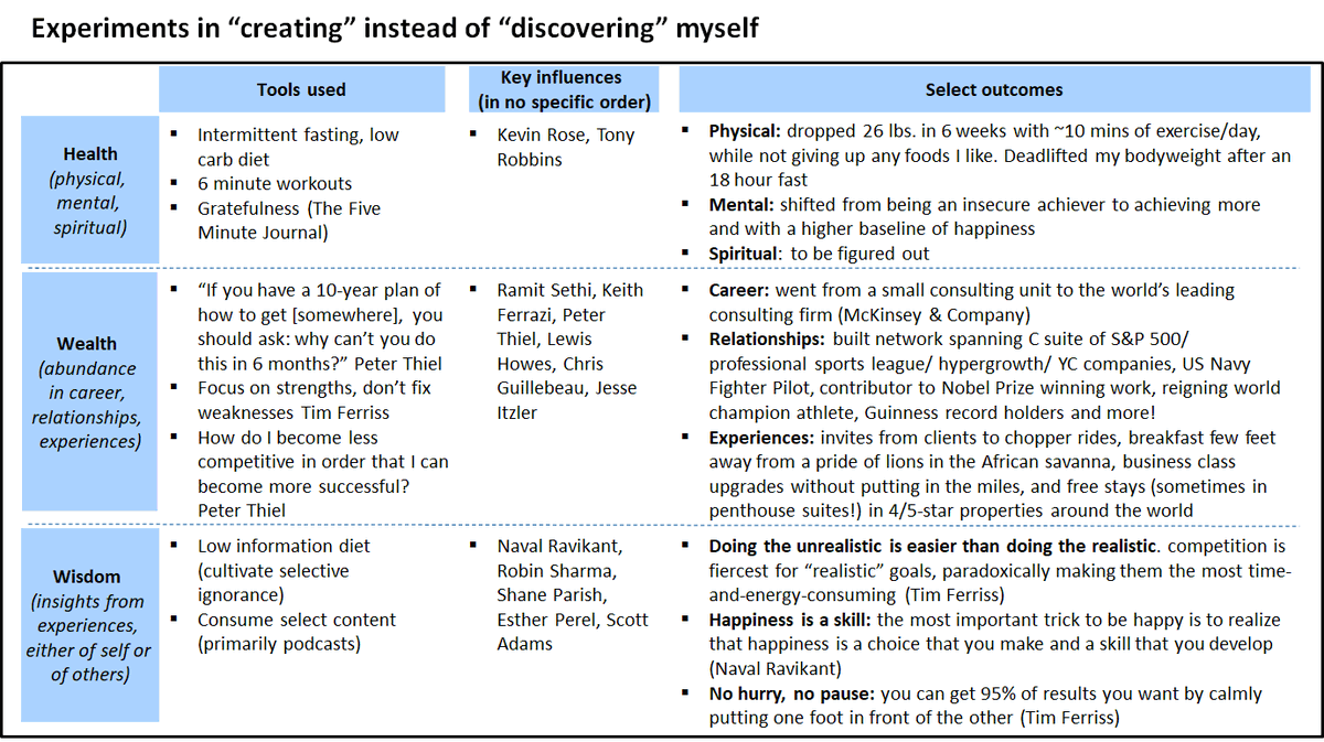 KuppiliRanjit's tweet photo. My experiments with Tim Ferriss’s work—how I ‘created’ instead of ‘discovering’ myself—worked for McKinsey &amp; Co, built a diverse network, dropped 26 pounds in 6 weeks with ~10 mins of exercise/day 🙏🙏 @tferriss @kevinrose @ramit @ferrazzi @naval https://t.co/WYOB4UeNH1 https://t.co/yFN9Yo8RKa