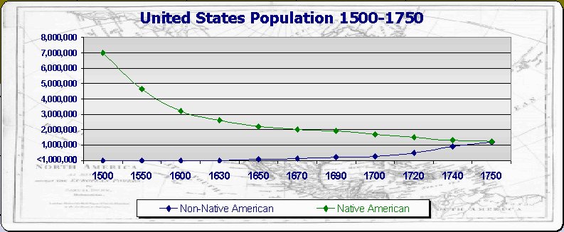Notice this graph ends in 1750, yet still calls it the US--I guess time travel existed!--I include this solely to illustrate that mass depopulation via genocide began right away, and was fundamental to the colonial projects on Turtle Island.