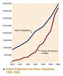 Also notice the graph above doesn't distinguish among population, as though all of it was some 'natural' occurrence--but the project was active, and slavery, forcible removal & capitalism were fundamental to this project.