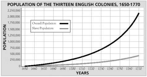 Also notice the graph above doesn't distinguish among population, as though all of it was some 'natural' occurrence--but the project was active, and slavery, forcible removal & capitalism were fundamental to this project.