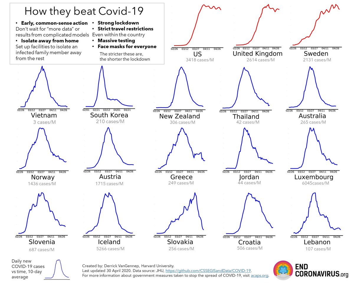 There is no shortcut to  #TestTraceIsolate state capacity. UK/US switch in March from eradicating to mitigating virus was defeatist. Ppl won't go back to work without TTI. And when 2nd wave comes, the lockdown will be revealed insufficient. ht  @devisridhar  https://www.theguardian.com/commentisfree/2020/may/12/tories-lockdown-social-distancing-testing-second-wave-coronavirus