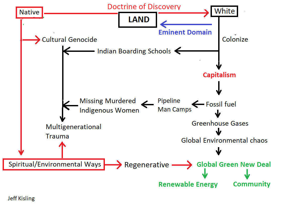 I include here multiple modalities of settler colonial oppression in the present, ranging from direct attacks to ecocide. Indeed, the nexus of extractivism, capitalism, & settler colonialism as tight as ever, AND, not only that, but many of the ecomodernist responses to it.