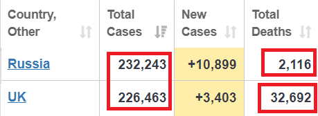 CoronaVsWorld's tweet photo. UK 🇬🇧 and Russia 🇷🇺 almost same no of #COVIDー19 cases but look at the difference at the death toll https://t.co/b1jwxxSxE0