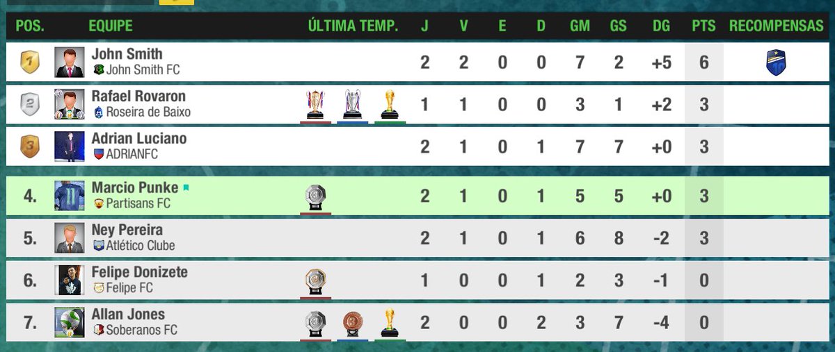 ligatopelevenbr's tweet photo. Classificação após 2 rodadas!
#TopEleven #TopEleven10Years @partisansfc @ https://t.co/Gm3GOKtYHp