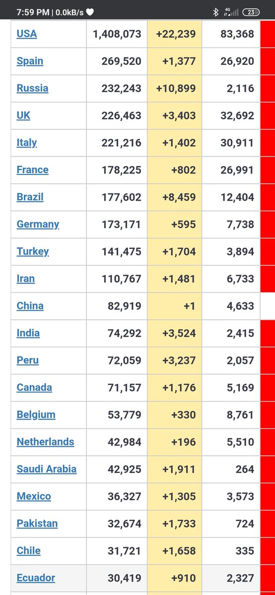AGuyThatCooks's tweet photo. Lo logramos! Por fin estamos en el top 20, felicitaciones a todos y en especial a esas personas que andan hueveando en lugar de quedarse en la casa! Sin ustedes no lo hubiésemos logrado. https://t.co/A675luHx2A