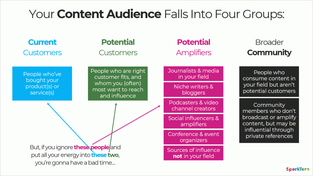 Want Your Content to Succeed? Make it Resonate with the Right Audience (no, not that one).

New blog post → sparktoro.com/blog/want-your…

I put lots of visuals in this one. Feel free to use 'em when you need to make these points to your team/boss/client ;-)