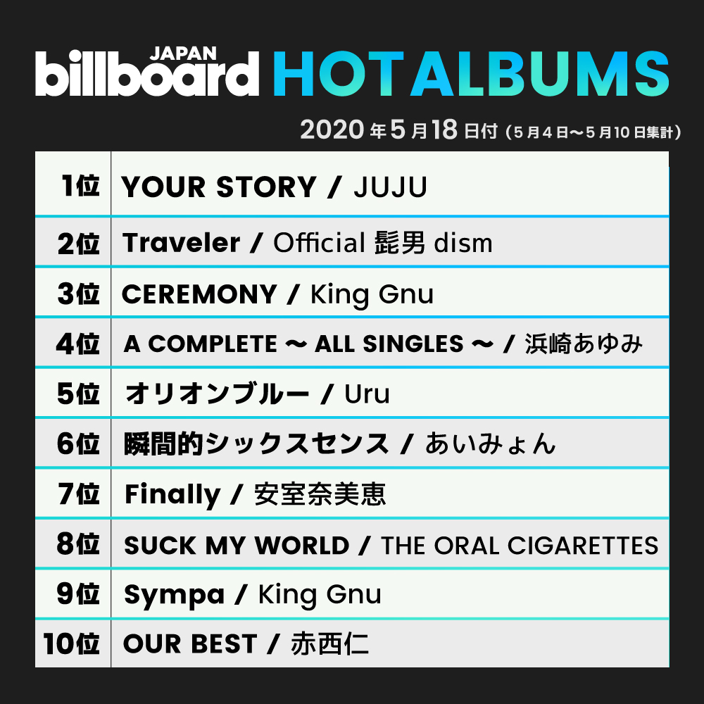 Billboard_JAPAN's tweet photo. 【今週の総合アルバム・チャート“HOT ALBUMS”】
1位 JUJU
2位 Official髭男dism
3位 King Gnu
4位 浜崎あゆみ
5位 Uru
6位 あいみょん
7位 安室奈美恵
8位 THE ORAL CIGARETTES
9位 King Gnu
10位 赤西仁

https://t.co/5RcaBKxTZL https://t.co/6ECNgaiNeO
