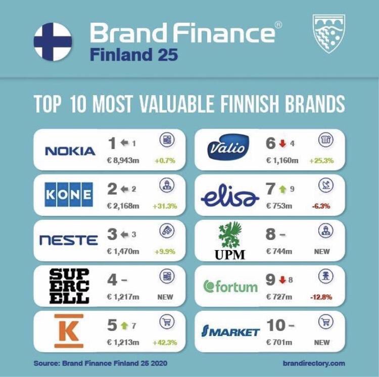 Kolmen kärjessä <a href="/NesteGlobal/">Neste</a> 🔥🔝🙌🏼💪🏻 #brändiarvo