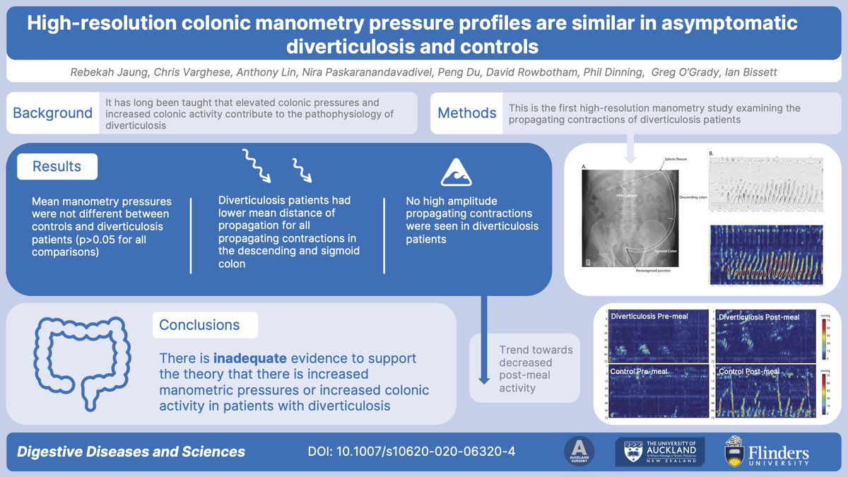The first high-resolution colonic manometry study of patients with diverticulosis published in <a href="/DDS_Journal/">Digestive Diseases and Sciences</a>.

Is it time we start re-thinking the commonly taught hypothesis that elevated pressures are pivotal for the formation of diverticula? 

doi.org/10.1007/s10620…