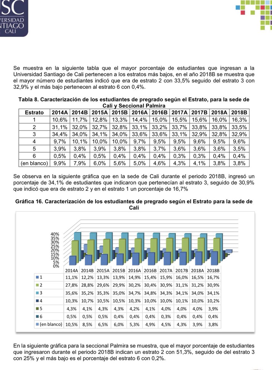 OdJuanCamilo's tweet photo. En @usantiagodecali estudian los hijos de familias estratos 1,2,3 en su mayoría. Más del 60% perciben ingresos entre 1 y menos de 3 SMMLV, hoy aclaman alivio económico. #USCDescuentosdeMatriculaYa
@MabelLaraNews @petrogustavo @GustavoBolivar @CamiloRomero @JorgeIvanOspina https://t.co/7Bm9EdxbPm