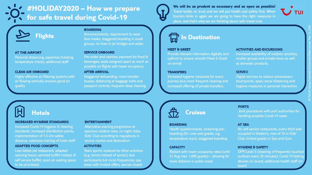 TUIGroup's tweet photo. #Infographic – How do we travel safely during #COVID19 ✈️🚍🏨🚢
#TUIresults https://t.co/dPAVXJmLWh
