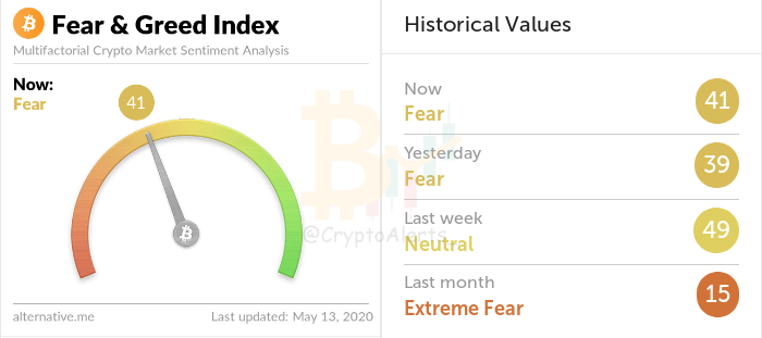 CryptoAlerts_'s tweet photo. #FGI (Crypto Fear &amp; Greed Index):
#FGI: #1D

Value: 41
Change: ⬆ 2
From: 2020-05-12 05:15:27UTC (1 Day Ago)
https://t.co/W70ExOLWI9 https://t.co/kTEj8J1nxv
