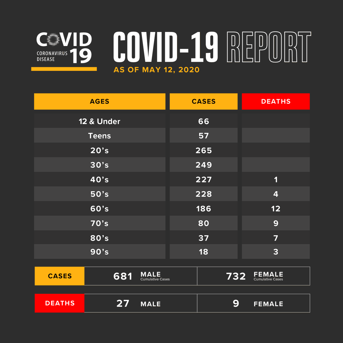 ElPasoTXGov's tweet photo. We regret to report 3 additional COVID-19 deaths, bringing the total number to 36. The female patient (90s) and the 2 male patients (60s) had underlying health conditions.

The county’s cumulative number of cases now stands at 1,413 with 658 active cases. https://t.co/UYX3Gg3PLa https://t.co/9ouX8dcsF8