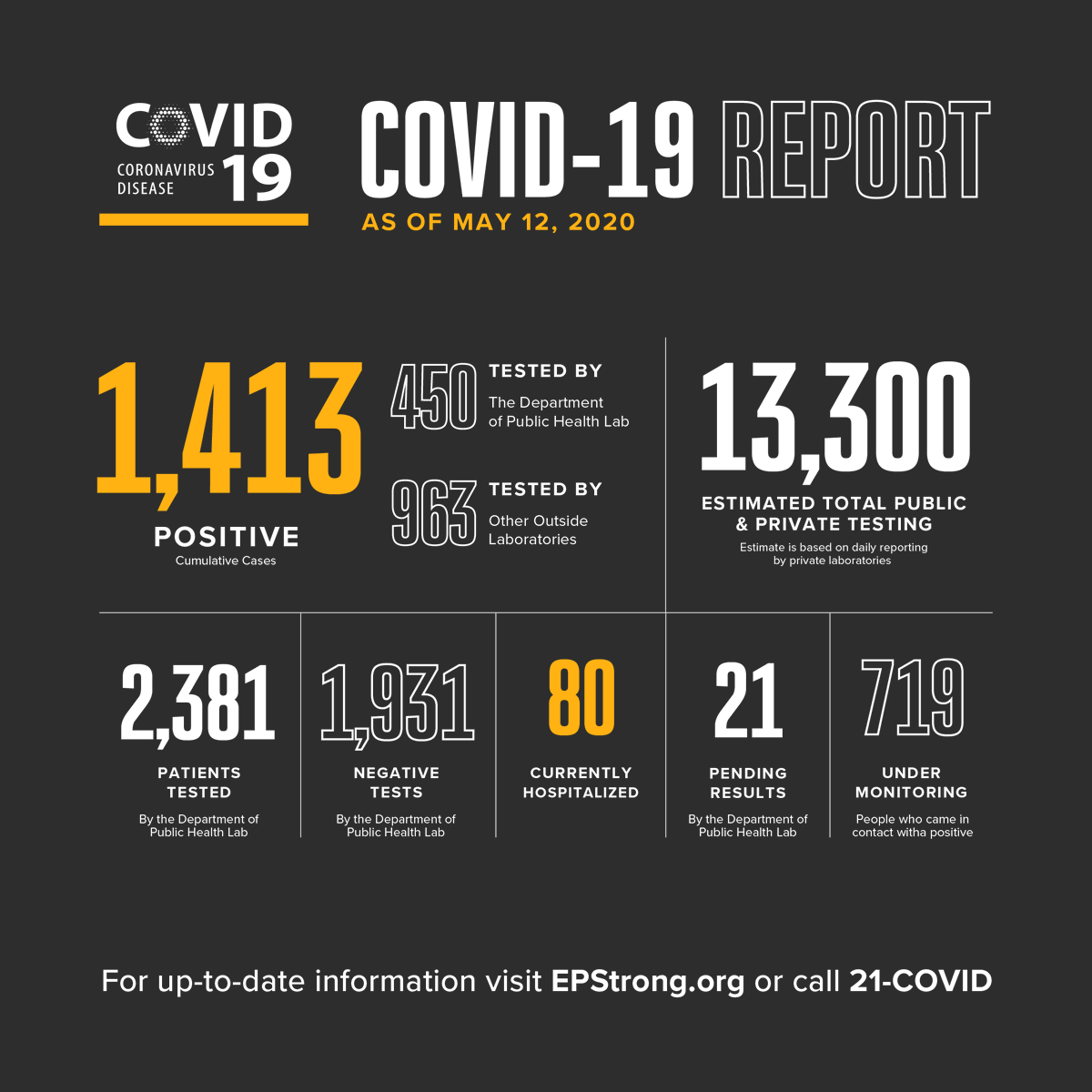 ElPasoTXGov's tweet photo. We regret to report 3 additional COVID-19 deaths, bringing the total number to 36. The female patient (90s) and the 2 male patients (60s) had underlying health conditions.

The county’s cumulative number of cases now stands at 1,413 with 658 active cases. https://t.co/UYX3Gg3PLa https://t.co/9ouX8dcsF8