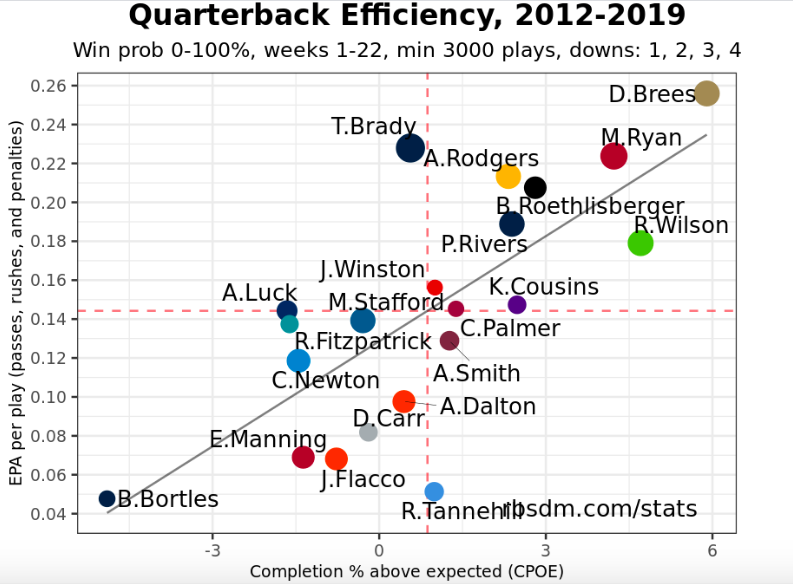 The difference is staggering when you look at 2012-2019. Matt Ryan trails only Drew Brees in EPA+CPOE composite and success rate over the last eight seasons.
