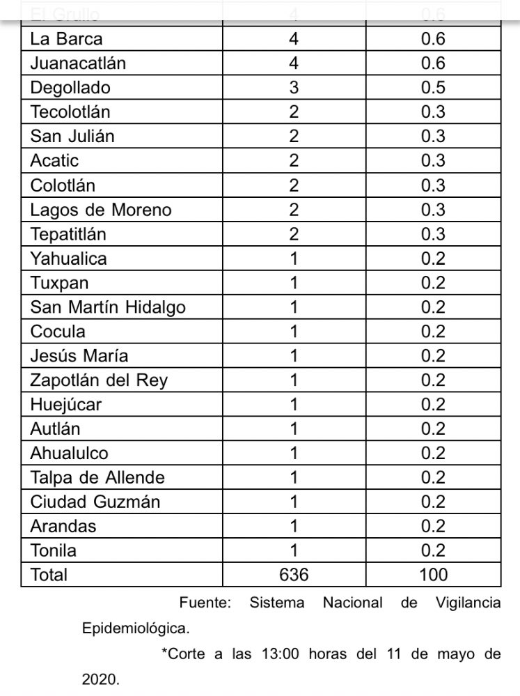sonia_ssi's tweet photo. Que alguien les diga en el @GobiernoJalisco que no hay un municipio que se llame Ciudad Guzmán https://t.co/PpJgOS43je