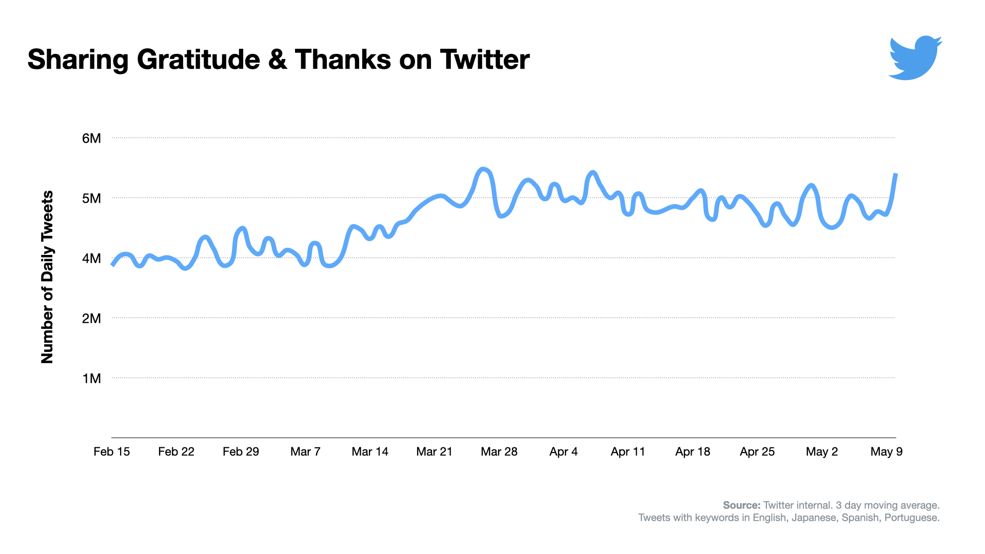 تويتر Twitter Japan على تويتر Twitterは 感謝の気持ちを伝える方法として 特別な絵文字をご用意しました 感謝 ありがとう ありがとうございます などのハッシュタグで 感謝の気持ちをこめてツイートする際によろしければご活用ください