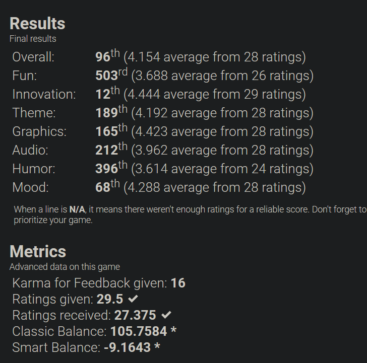Nothke's tweet photo. Kinda bummed that #OPSND didn't do better in the ratings. I think it's my best jam game. Maybe the mistake was not playing other people's games right away, and so no visibility? I only played after a week. But that 12th for innovation is not bad out of 4900 entries :) https://t.co/0IlrOta7S5