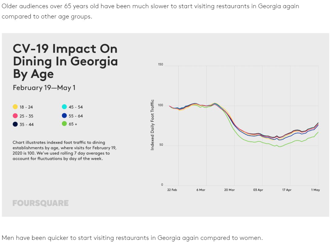Update to the Foursquare data focusing on Georgia https://enterprise.foursquare.com/intersections/article/georgia-opens-for-business-consumers-turn-out-fo/
