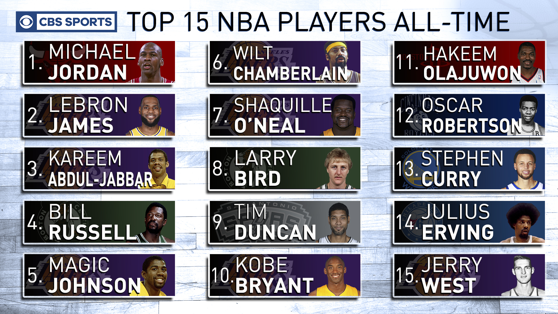 Top 15 players in NBA history: CBS Sports ranks the greatest of