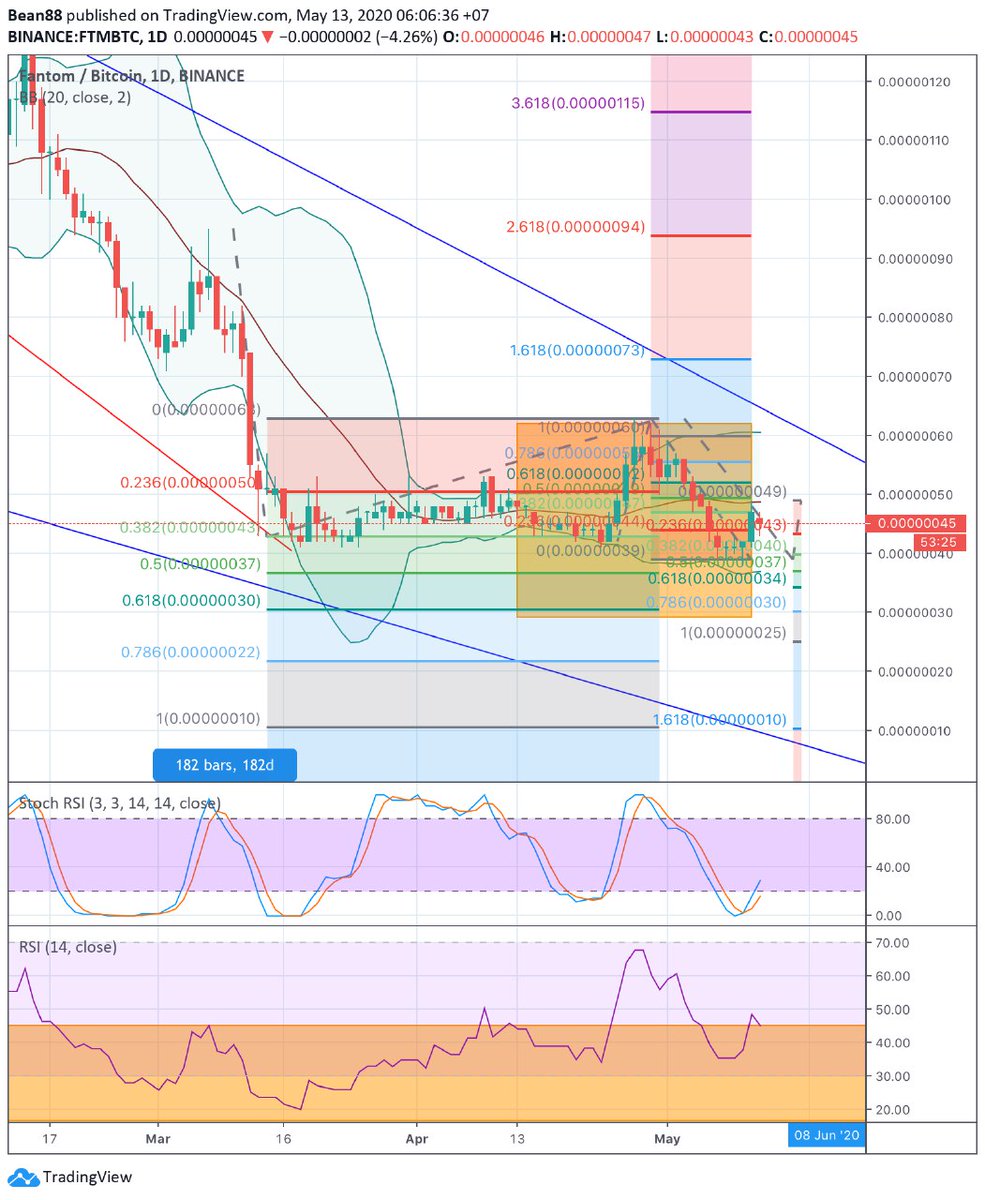 Tiidaddyvn's tweet photo. If you are holding $btc, you might wait for 31sts to get in $ftm boat. All in is great for the price entry. SL 29 sts. This is the first time I post $ftm /btc analysis chart https://t.co/GurbIUfUBI