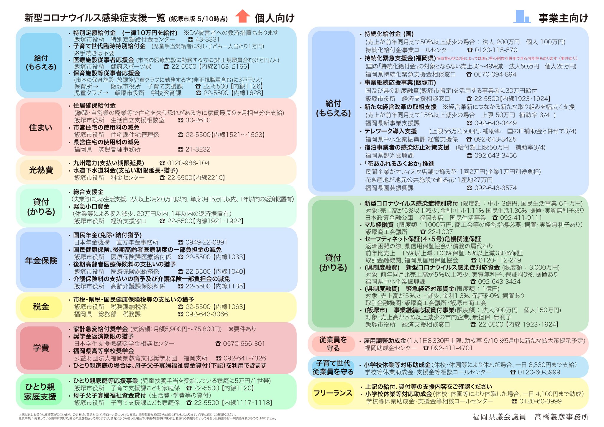 福岡県議会議員 高橋義彦 Auf Twitter 支援策まとめ 飯塚市 5 10時点 以前作成していました支援策情報を更新致しました Point 飯塚市と県の施策を記載 県政ナビ 県政報告書 にも掲載し 特に事業主の方からご質問の多い給付金 国 県 市 の早見表を記載