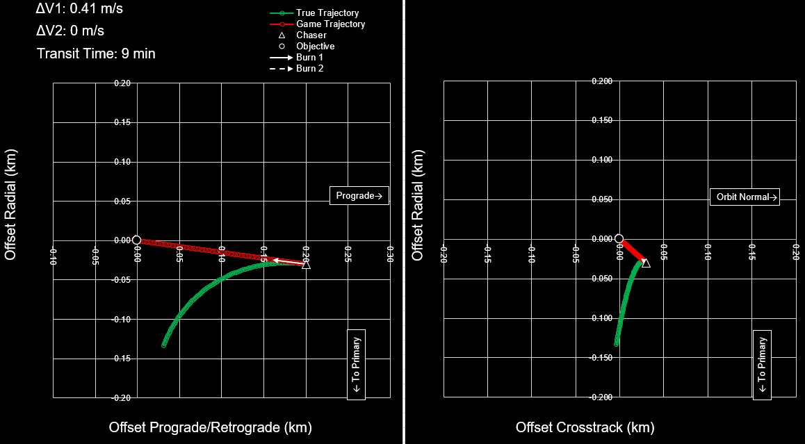 I checked it with different code, and I'm now certain that the gravity model toggle doesn't do anything. It's always flat earth gravity.How bad an approximation is that? Well, it's the difference between the red line (game data) and the green line (Clohessy-Wiltshire equations)