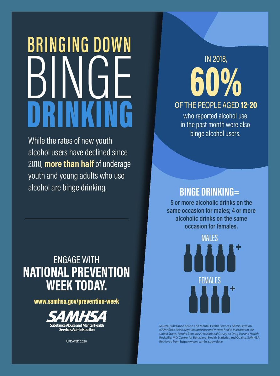 FairfieldCARES's tweet photo. It is great news that fewer underage youth are drinking alcohol, but of those who do, more than half binge drink. That’s a problem.
#FairfieldCT #FairfieldCARES
#PreventionHappensHere #NPW2020 #CTPreventionWeek https://t.co/VgsqhSe6Rz
