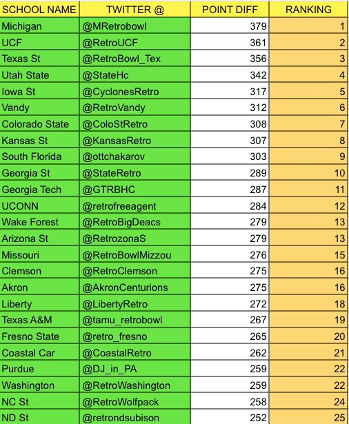 retroregon's tweet photo. And now for what you’ve all been waiting for: the TOP 25!! @MRetrobowl @RetroUCF @RetroBowl_Texas @StateHc @CyclonesRetro @RetroVandy @ColoStRetro @KansasRetro all familiar names we’ve seen that are so far in the Top 8, qualifying for a Championship!! https://t.co/K2iYfHHaNJ