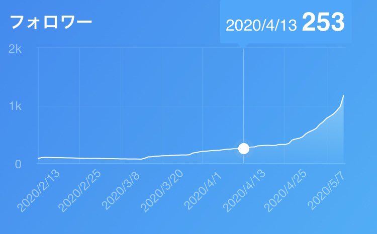 ブログ100記事書いた時のTwitterフォロワー数