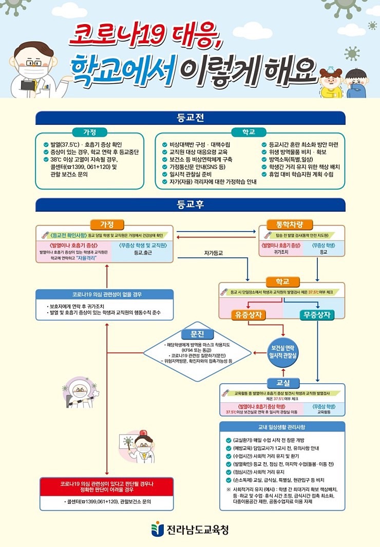 코로나 19로 연기되었던 학교들의 오프라인 개학을 위한 '코로나 19 교실 대응 흐름도'가 나왔습니다.
우리 모두 생활 속 거리두기를 잘 지켜 건강한 사회가 되도록 노력합시다.

*학생기자단 배준희 학생 제보