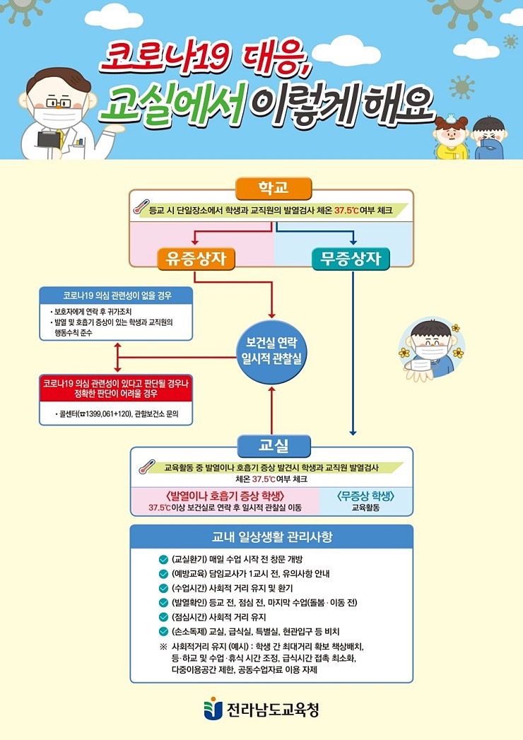 gwangyangsi's tweet photo. 코로나 19로 연기되었던 학교들의 오프라인 개학을 위한 '코로나 19 교실 대응 흐름도'가 나왔습니다.
우리 모두 생활 속 거리두기를 잘 지켜 건강한 사회가 되도록 노력합시다.

*학생기자단 배준희 학생 제보 https://t.co/dKAsNzCydV