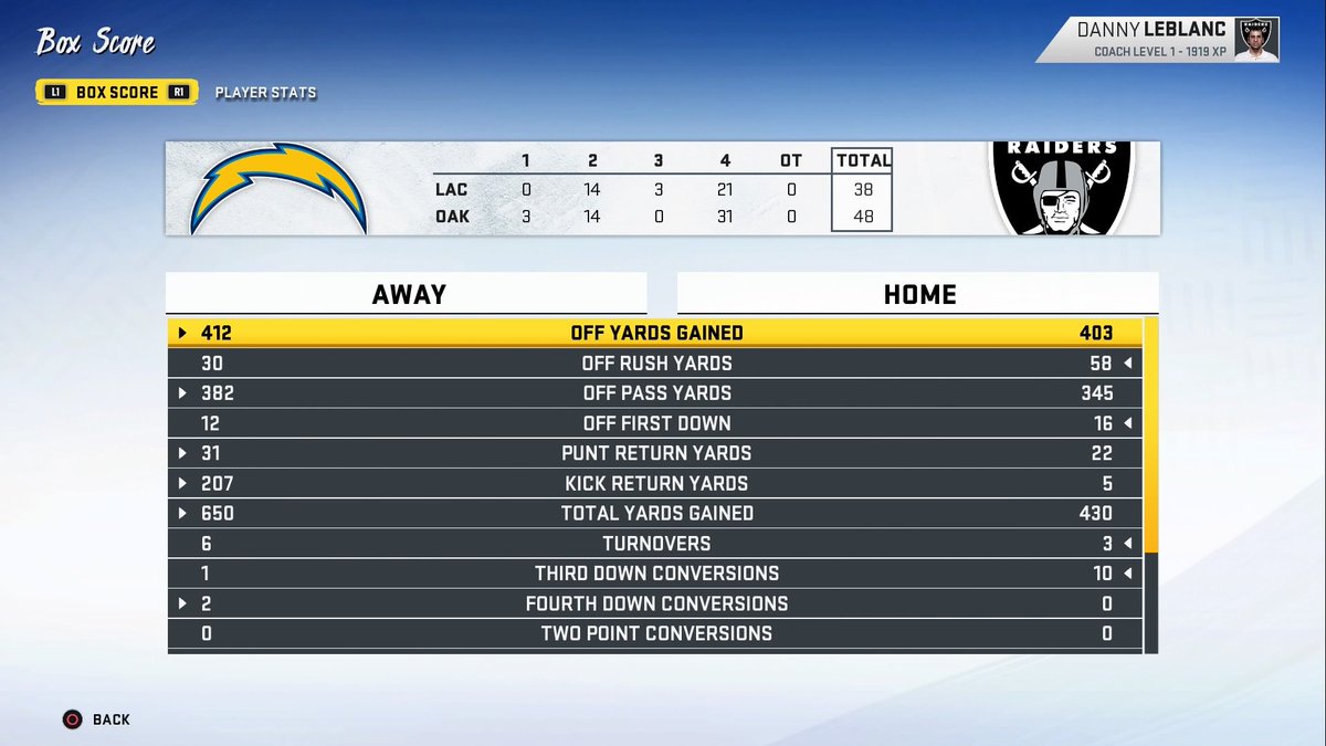 RaidersCFA's tweet photo. In what could be our final game of the Madden year against our division rival, we end with a HUGE victory. Margin could have been even bigger if not for a pair of garbage time TDs. 

Great to get the win after losing to LAC on a last-second score in Week 1.

#RaiderNation https://t.co/kyhhFD8TeE