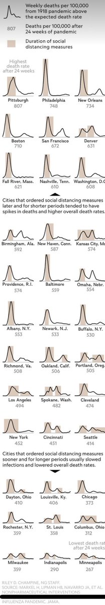 One question is whether there will be a big wave or lots of small waves? Is it in the Fall?In the 1918 pandemic, when 650,000 Americans died, different parts of the country had a different patterns based on how they managed social distancing. Care of  @NatGeo. 7/