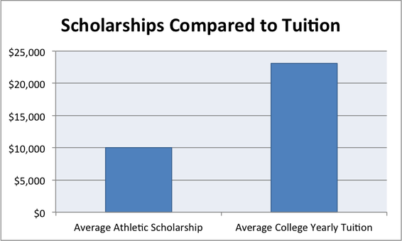 SadieChaffee's tweet photo. Some students depend on athletic scholarships for an education yet the NCAA isn't giving athletes fair treatment when it comes to scholarships. If education was truly the #1 priority, this wouldn't be an issue #ucr150 @rabea_qamar @MisssNallely https://t.co/3laon0gsNj