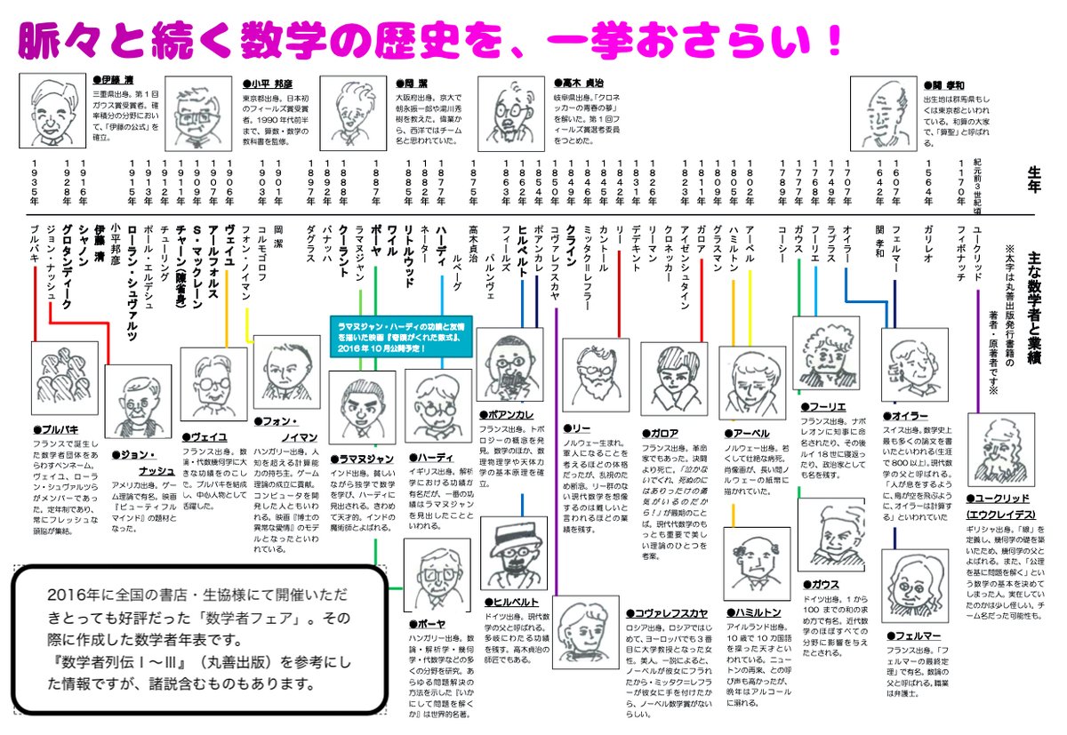 自らまとめた 今日の数学者 数学者の似顔絵をエピソードとともに紹介 の一覧 Togetter 自らまとめた 今日の数学者 数学者の似顔絵をエピソードとともに紹介 の一覧 Togetter