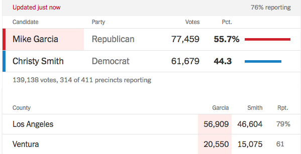 wow...  #CA25 is a disaster for Democrats