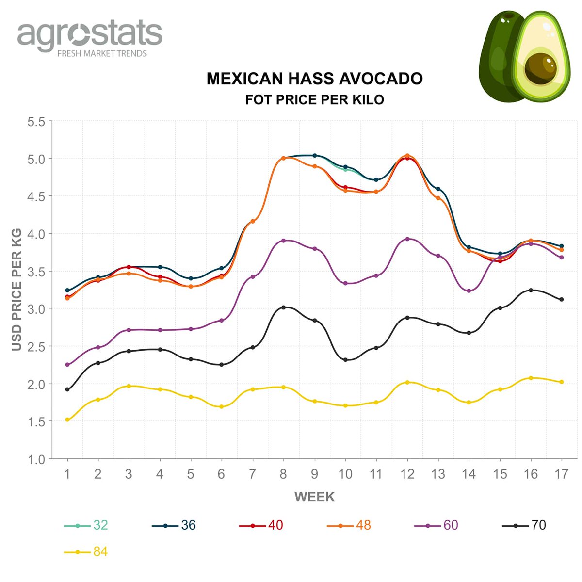 AgroStats's tweet photo. This week @agrostats show you the F.O.T prices of #avocados per size and origin since January 2020. (@USDA data base) 
Subscribe ->https://t.co/fNSJi3Eb4Y
#usda #avocado #palta #data https://t.co/ixa5jLxKSA