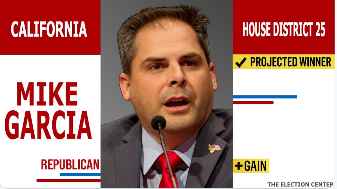 Special Election #CA25; Republican Mike Garcia is the Projected Winner. He defeated Democrat Christy Smith.
This is the first #BlueToRed flip of a House seat in CA in 22 yrs! Time to #TakeBackTheHouse #Trump2020Landslide