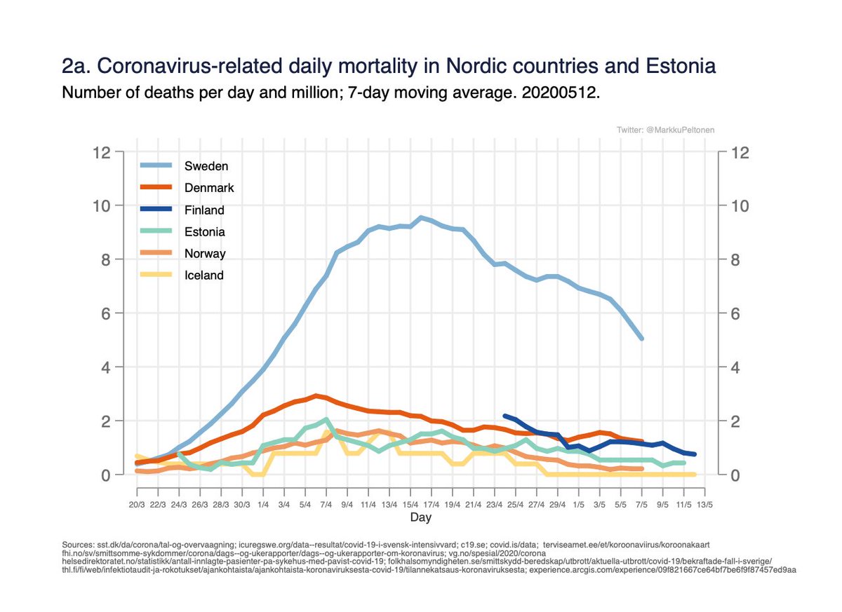 Fig 2a-c. Number of deaths per day (moving average) and cumulative mortality. 2/x