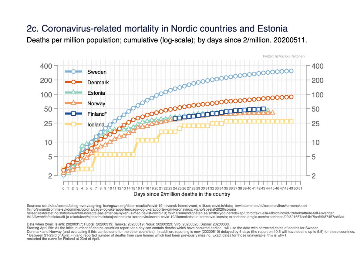 Fig 2a-c. Number of deaths per day (moving average) and cumulative mortality. 2/x