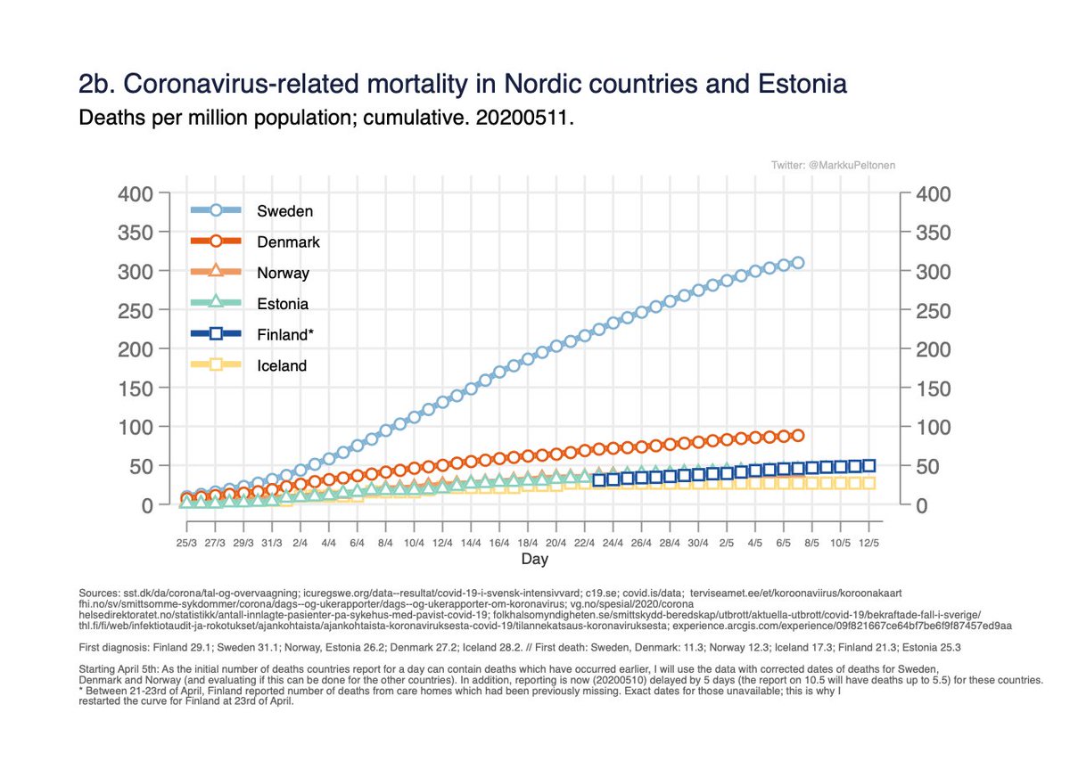 Fig 2a-c. Number of deaths per day (moving average) and cumulative mortality. 2/x