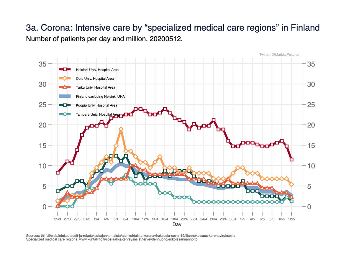 Fig 3a-c. Geographical differences within Finland: Nr of persons in care/day and nr daily verified diagnoses by the five “specialised medical care regions”. Might be of interest to other countries to understand the spread btw the capital area (Helsinki) vs rest. 3/x
