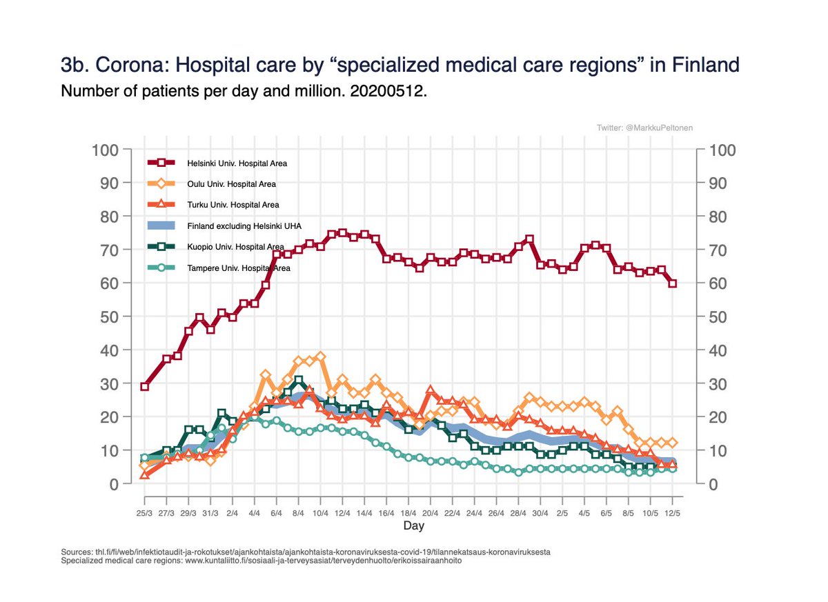 Fig 3a-c. Geographical differences within Finland: Nr of persons in care/day and nr daily verified diagnoses by the five “specialised medical care regions”. Might be of interest to other countries to understand the spread btw the capital area (Helsinki) vs rest. 3/x