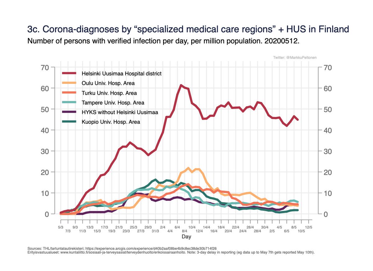 Fig 3a-c. Geographical differences within Finland: Nr of persons in care/day and nr daily verified diagnoses by the five “specialised medical care regions”. Might be of interest to other countries to understand the spread btw the capital area (Helsinki) vs rest. 3/x