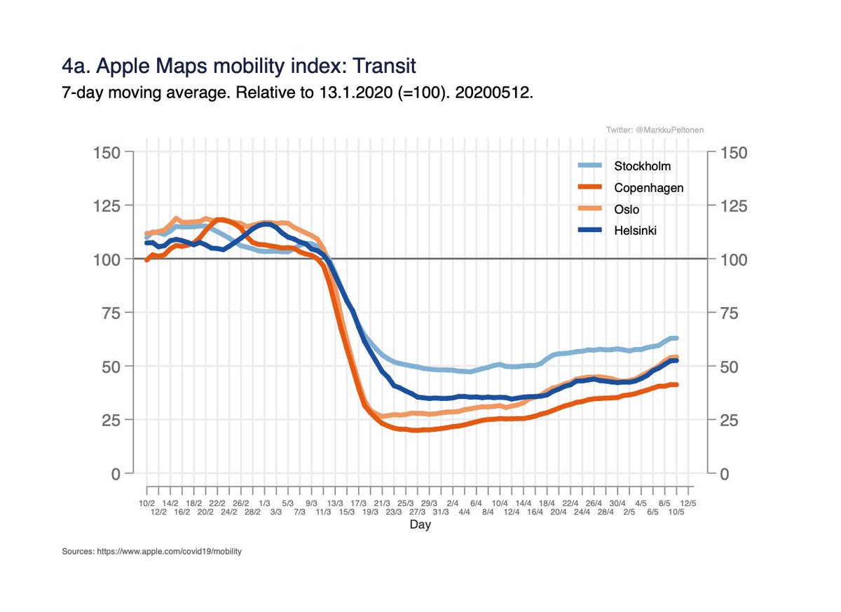 Fig 4a-c: Apple’s Maps-app, mobility index; routing requests for transit, driving and walking in Helsinki, Stockholm, Oslo and Copenhagen (base 100 at 13.1.2020). 4/x https://www.apple.com/covid19/mobility